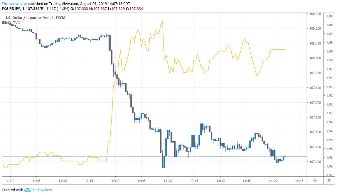 Us 10 Year Treasury Live Chart