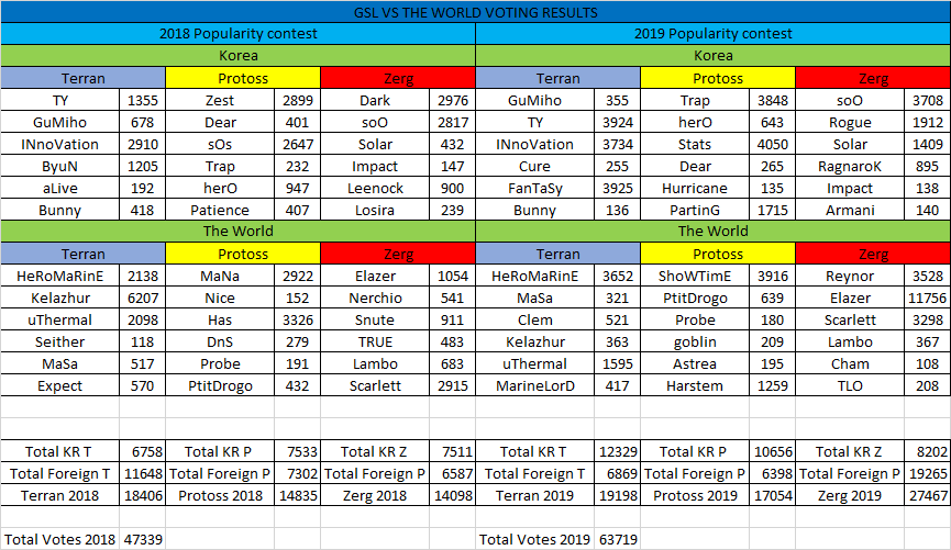 As per requested by <a href="/SaintSnorlax/">Kwanghee Woo</a> here is the breakdown of votes for #GSL vs The World 2018/2019.