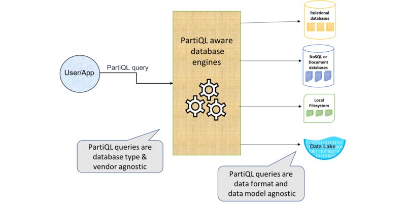AWSOpen's tweet image. Announcing PartiQL, one query language for your relational and non-relational data: amzn.to/2YAz4Jt
