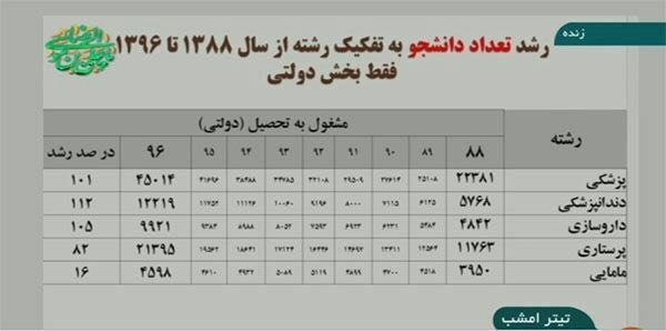 ErfanMardanii's tweet photo. افزایش ظرفیت در سال های اخیر انجام شده و با فارغ التحصیلی 55 هزار دانشجوی فعلی در دانشگاه های علوم پزشکی نیاز قطعی کشور مرتفع خواهد شد. بیش از این باز کردن فیلتر ورودی قطعا افت شدید کیفیت آموزش و در نتیجه تهدید سلامت مردم را در پی خواهد داشت.
#افزایش_ظرفیت_تهدید_سلامت https://t.co/lICoUH87a9