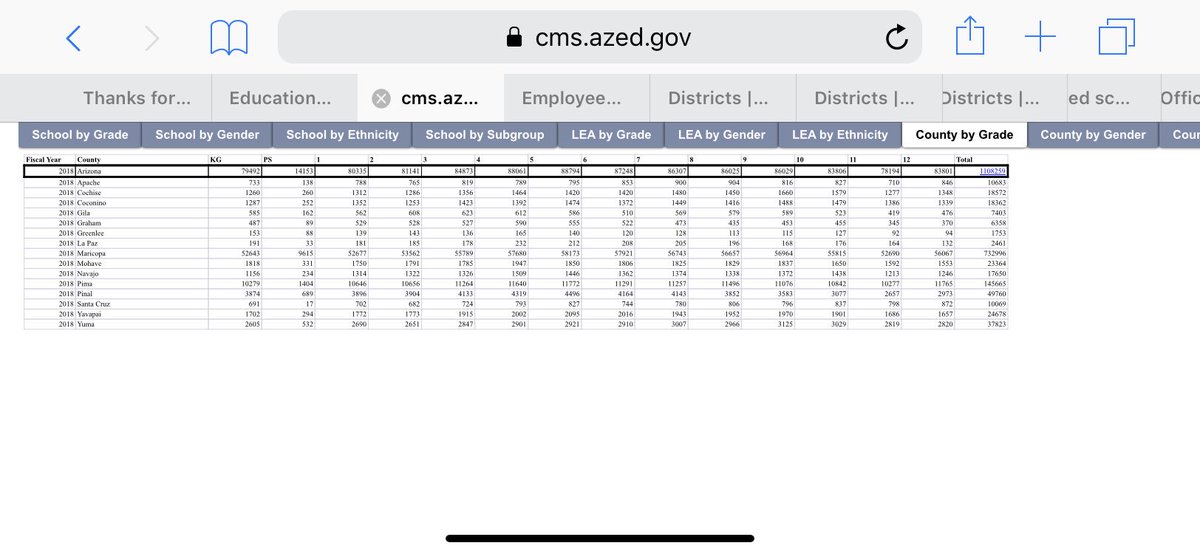 ThatParentP4P's tweet image. Brace yourselves for the #RedForEd propaganda that’s coming, and arm yourselves with the truth! 
😭#ClassSize😭
There are less students enrolled and more teachers than there were in 2014.