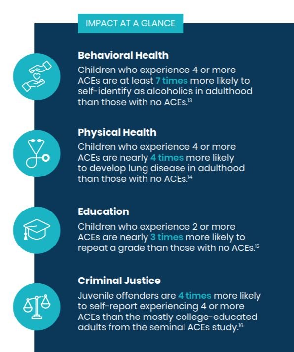The <a href="/BurkeFoundation/">The Burke Foundation</a> report highlights the impact of adverse childhood events on long-term physical health: "Overall, ACEs are associated with more than 40 negative health outcomes, including heart disease, cancer, and early death." 
aces-report.burkefoundation.org/wp-content/upl…