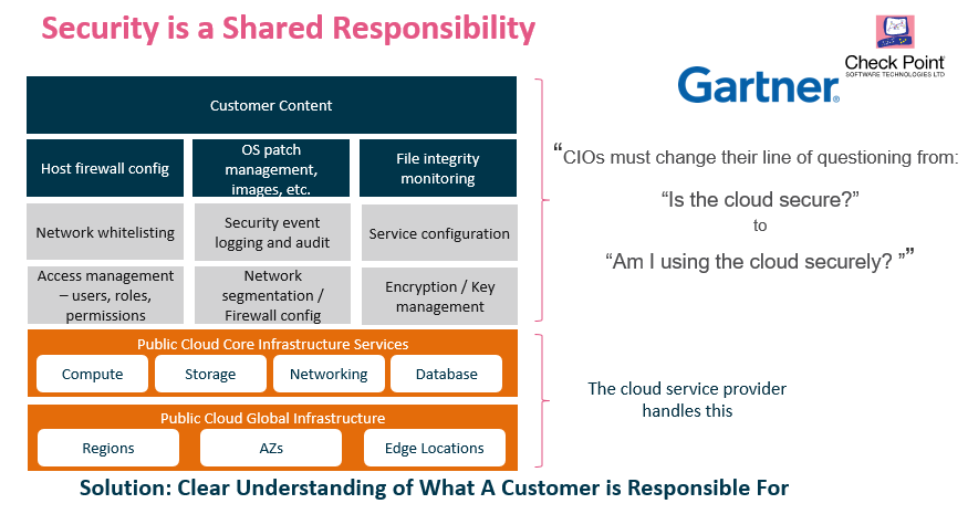 CheckPointSW's tweet photo. .@Gartner_inc's shared responsibility solution is highlighted by @gasplund at #CPXSF. #cloudsecurity #publiccloud #multicloud https://t.co/XiHQwk21OY https://t.co/hnMcfe8Rjr