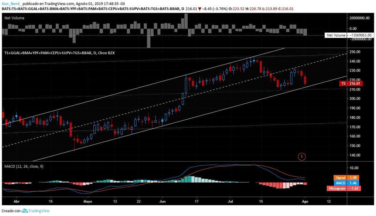 GusNord_Merval's tweet photo. #ADR9, diario.
Tres rojas, cada una más fuerte que la anterior y con volumen creciente.
Macd, y la golden que nno fue.
Al límite del canal en curso.
Cómo la ve el estimado @algoquedecir15?🍻 https://t.co/er8CdJXnTL