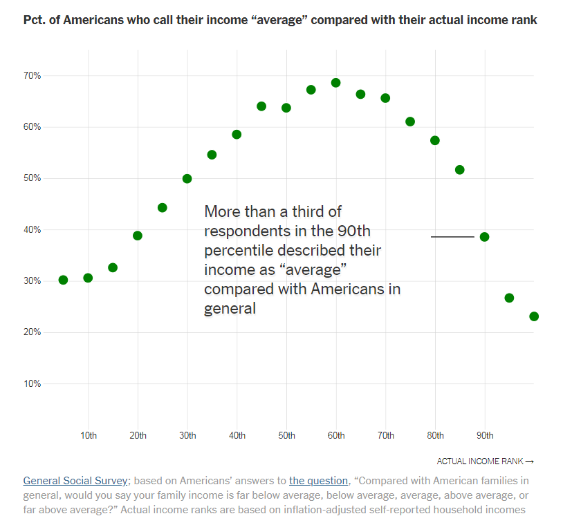 bencasselman's tweet photo. "Most of us prefer to call our incomes 'average,' even when, statistically speaking, they’re not."
Valuable corrective here from @KevinQ @gebeloffnyt @iamrumz:
https://t.co/8Y1lCMrKhj https://t.co/PyrrRqERu0