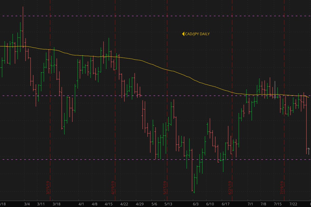 Took a little longer than expected to develop but a nice move down on 8/1! #CADJPY #forex #forextrading