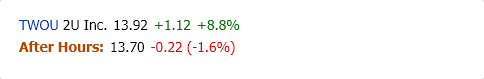MarketChmln's tweet image. $TWOU #2UInc. declines in after hours trading. See vwap price action. marketchameleon.com/Overview/TWOU/…