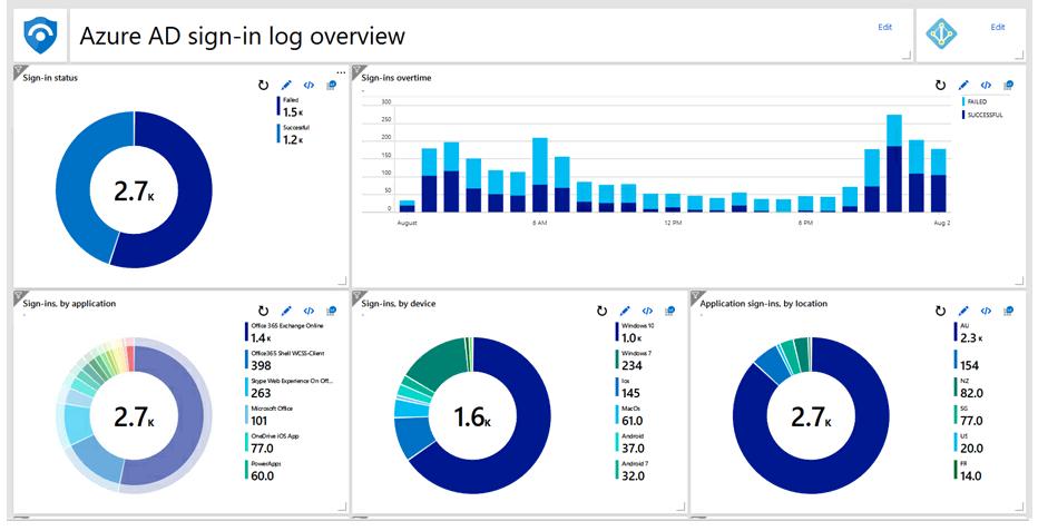 OneNetNZ's tweet image. First clients live on #AzureSentinel

#Azure #SecurityAsAService #SIEM