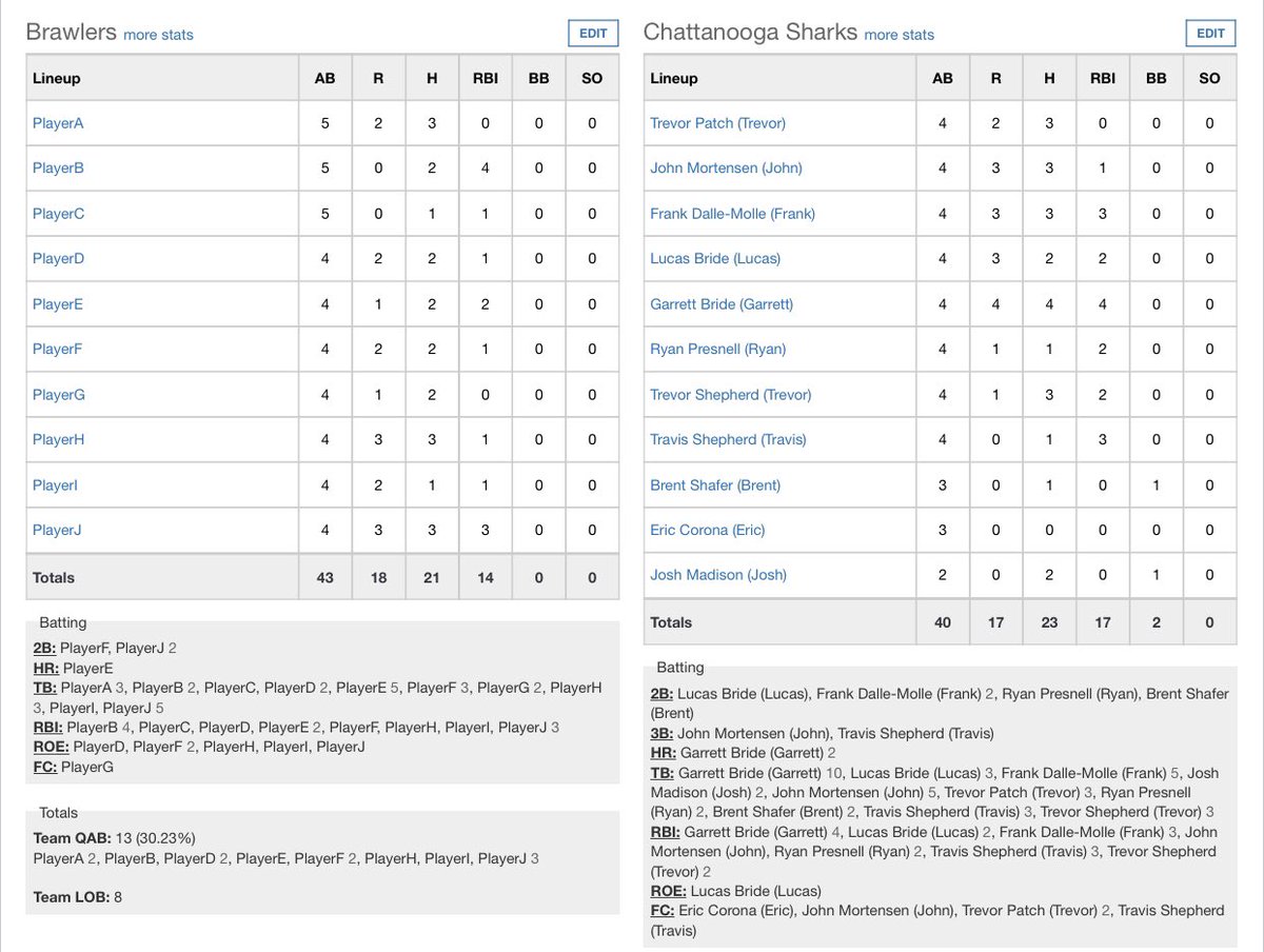 #Sharks lose a heartbreaker on 2 very suspect calls 17-16. Then come back with vengeance and hit 3 HR (1 counted for out) in first inning of restarted game leading to 16-6 win. #chompchomp