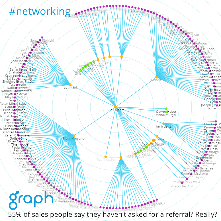 GraphMyNetwork's tweet photo. 55% of salespeople say they have not asked someone in their network for a referral in the past three months. Why not? It's not hard. Use #Graph https://t.co/vhcSPKTHz8 #thoughtleader #networking #sales #startups #socialselling #linkedin #graphmynetwork #business https://t.co/Sz6Choamhy