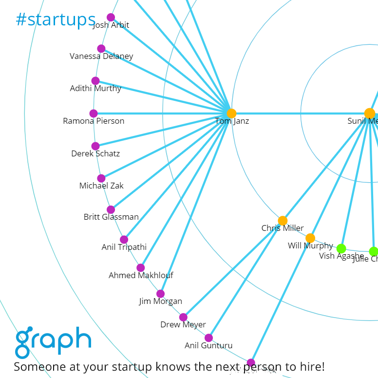 GraphMyNetwork's tweet photo. Someone in your startup knows the next person you need to hire. Do you know who that is? #Graph does! https://t.co/G4hh1KQmvt #startupgrind #launchscale #startups #TechStartups #entrepreneurs #unicorns #thoughtleader #networking #graphmynetwork https://t.co/lR9CmtxTJv