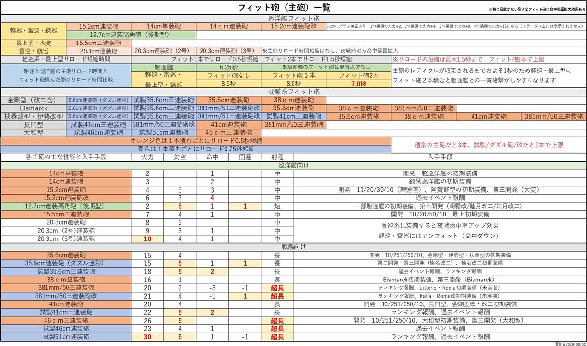 透音 とうね Pa Twitter アーケードのフィット砲一覧 イタリア戦艦砲追加されたので表更新しました 艦これアーケード