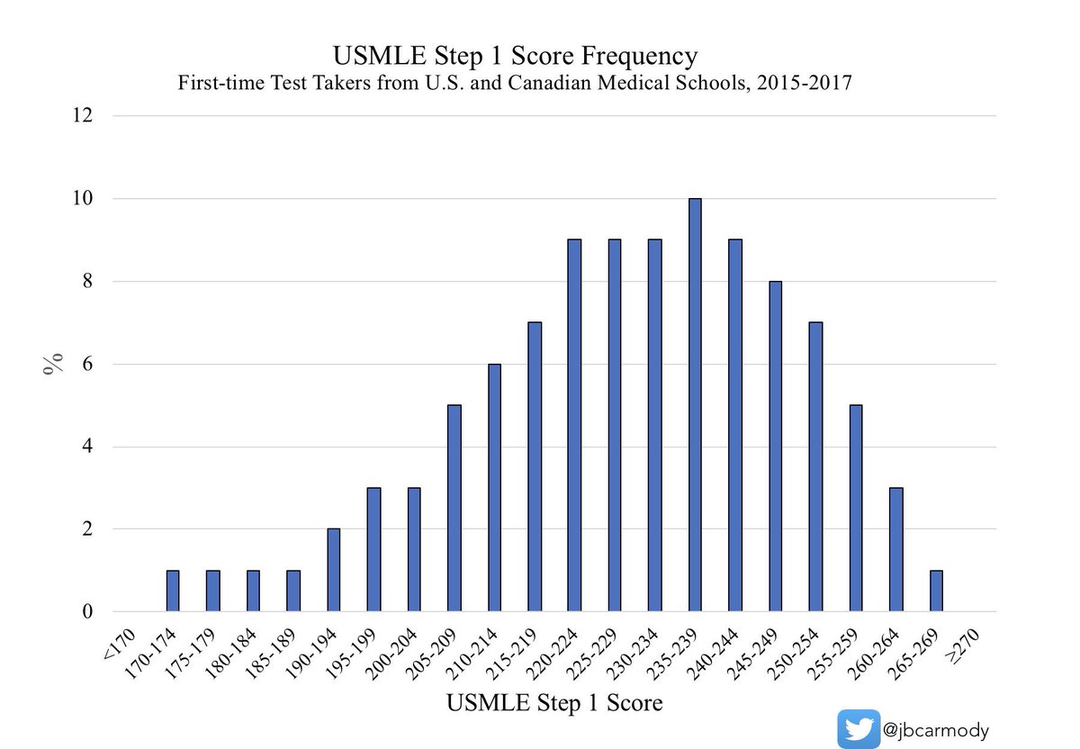 usmle step 1 scores usmle step 1 scores
