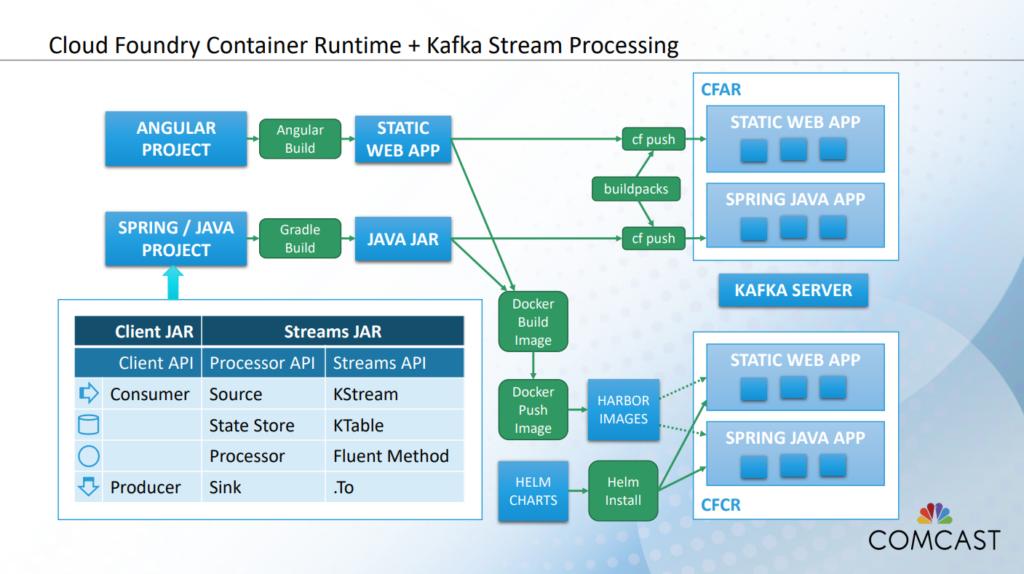 Altoros's tweet image. With Pivotal #CloudFoundry, Comcast has built a self-service platform, which now runs 40,000+ app instances. Developers can deploy 1,000+ times per month—this means, each hour, if needed. Read how they do so:

altoros.com/blog/comcast-d…

#DigitalTransformation #Telecom #Kubernetes