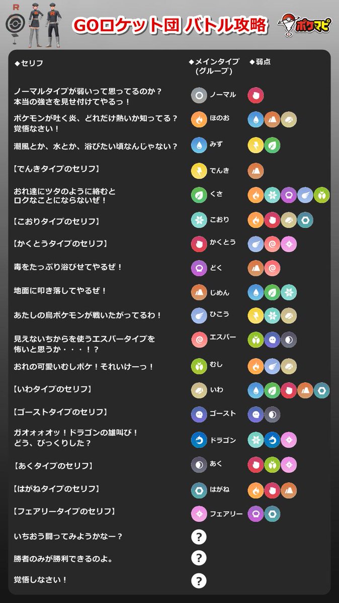 ポケモンgo攻略情報 ポケマピ Pa Twitter Goロケット団バトル攻略 セリフ メインタイプ グループ 弱点タイプの一覧画像を作成しました 今後登場予定のタイプ セリフ不明 についても記載しています 保存するなどして ぜひご活用ください ポケモンgo