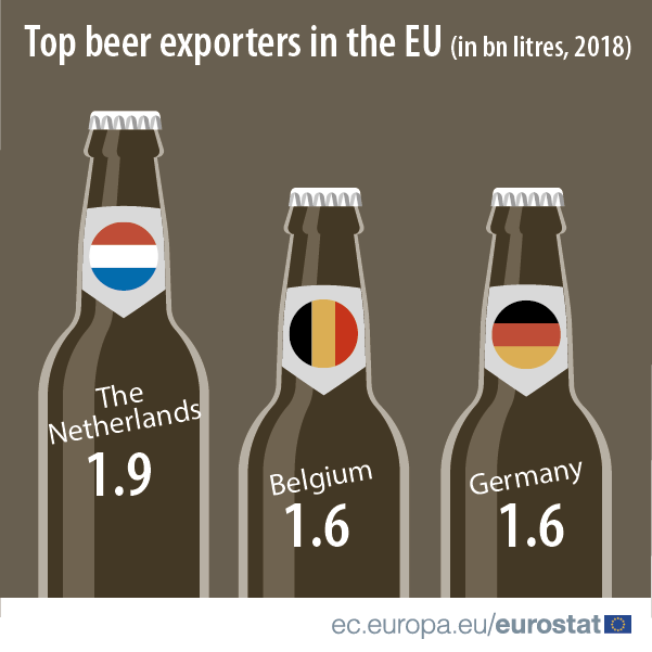 Happy #InternationalBeerDay! 🍻

Last year, over 39 billion liters of beer were produced in the EU🍺🍺🍺🍺🍺

🇩🇪 was the top producer, while 🇳🇱 was the top exporter

More info: europa.eu/!RU87CT via <a href="/EU_Eurostat/">EU_Eurostat</a> 📊
