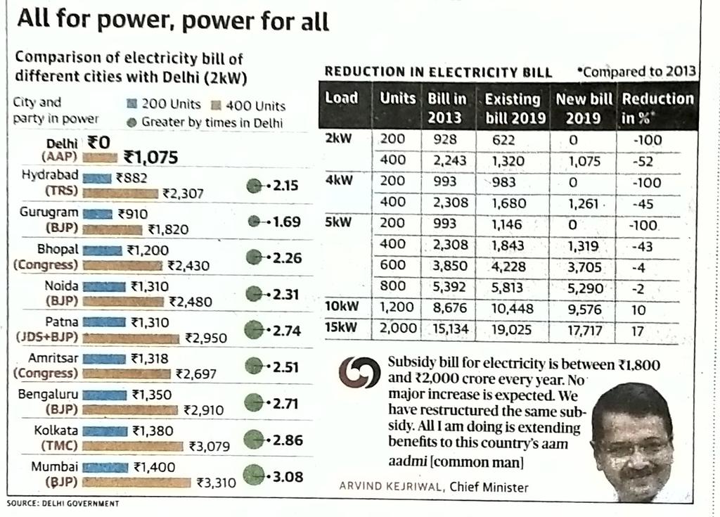 #FreeElectricity, #cheapElectricity. Is there any answer to @ArvindKejriwal 's #Delhi formula Or #Nehru is responsible for the high tariff in other States.