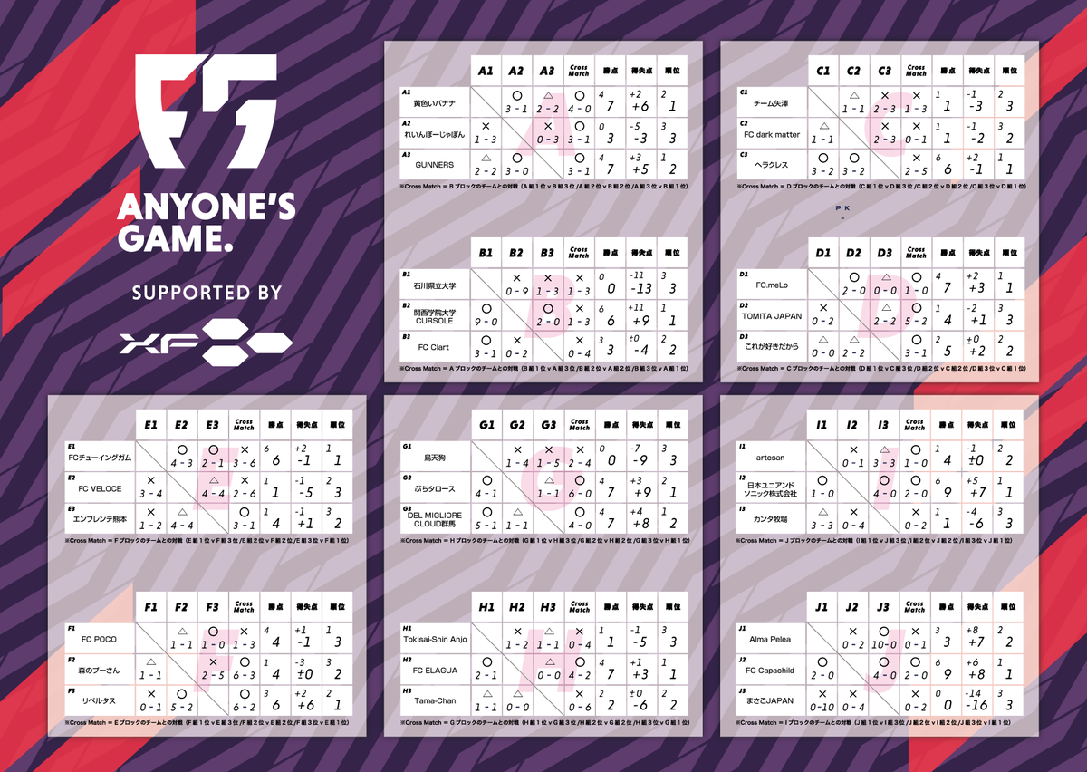 SoccerKingJP's tweet photo. 5人制サッカー世界大会『F5WC』の国内決勝大会が開催！　日本代表の座を懸けてアマチュア最高峰チームが集結
https://t.co/d1zuY2M8Yv https://t.co/HxmKGZcVaR