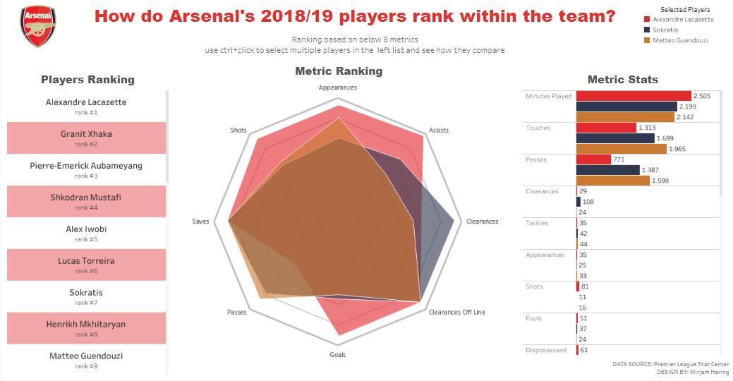 Finally made time to do another #makeovermonday ! A bit behind though... Here's my #week33 for Arsenal's team rankings. With a little help from thedataschool's tutorial on radar charts!

Viz can be found here: (link: tabsoft.co/2YlmKS4)