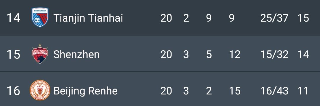Reglation Battle with Beijing!🤔
Now we ranked 15th and Beijing Renhe ranked 16th.  
Try our best to stay in the super league!
💪💪
#Shenzhen