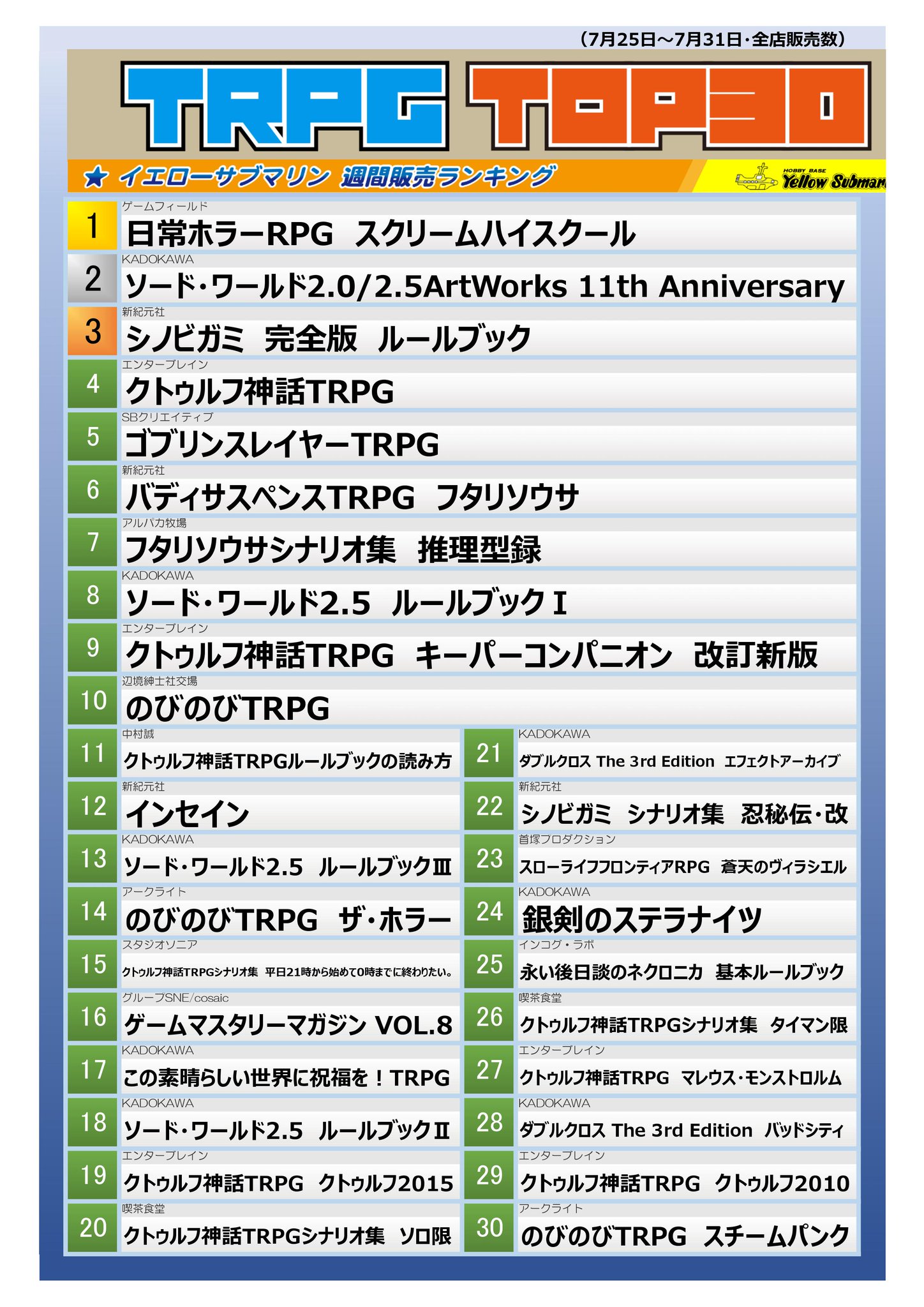 イエローサブマリン秋葉原rpgショップ A Twitter 最新アナログゲームランキング Top30 週間7 25 7 31 ボードゲーム Trpgの販売数ランキングを更新しました こちらは全店共通の集計です Ysランキング イエローサブマリン秋葉原rpgショップ A Twitter 最新アナログゲームランキング Top30 週間7 25 7 31 ボードゲーム Trpgの販売数ランキングを更新しました こちらは全店共通の集計です Ysランキング