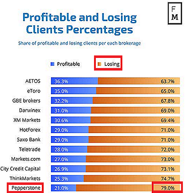 abnormalTransac's tweet photo. #Pepperstone's client #losing #percentage significantly #HIGHER than MANY

@Citi rubber-stamped #false documents from them,
#STOP charging #interest on #DIRTY #MONEY!

#Gambling #broker that #bans #freespeech by #shadowban

$c $xlf $jpm $gs $xauusd $gbpusd $usdjpy $usdchf $usdcad https://t.co/xengDeVZxy
