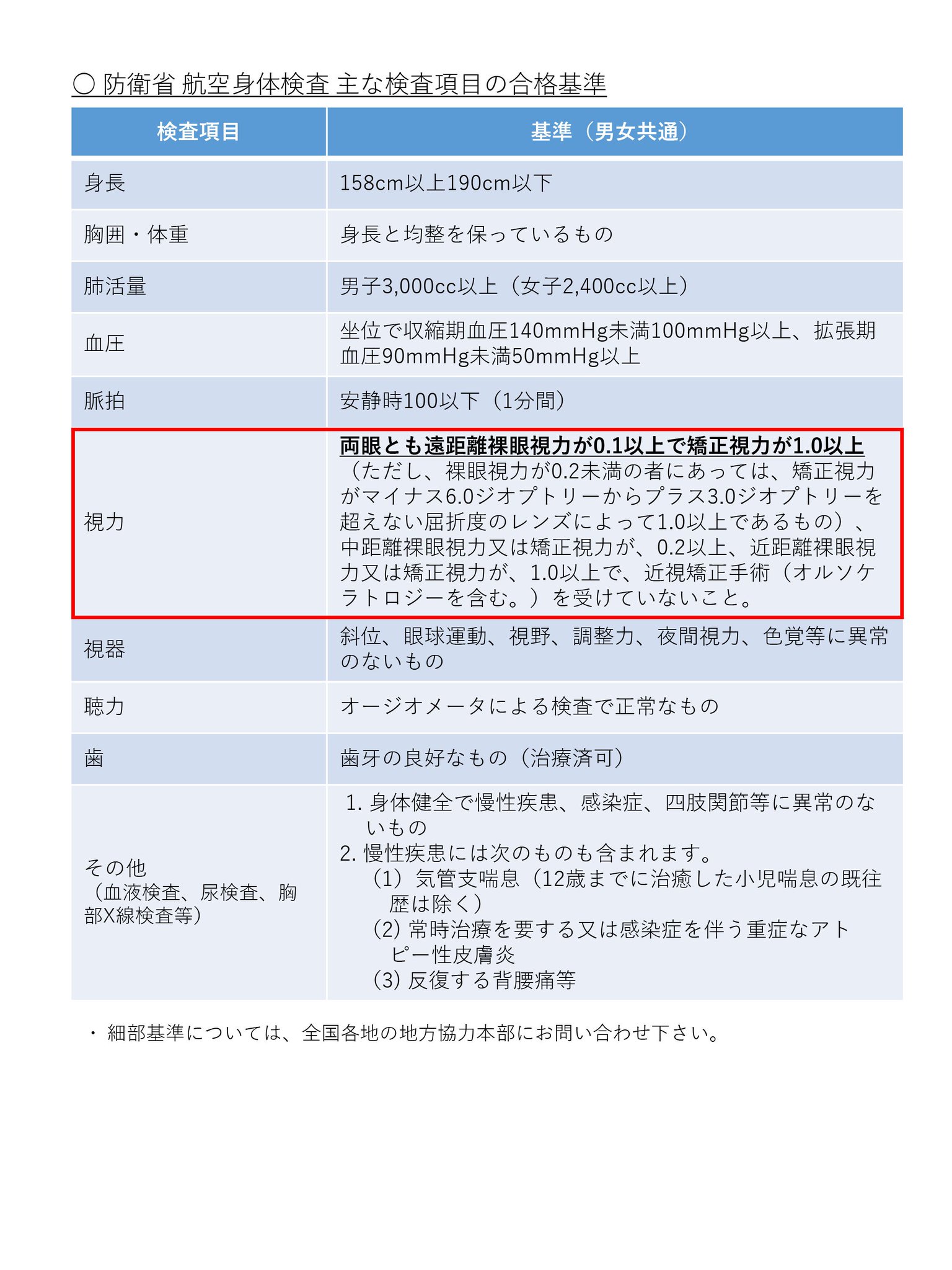 防衛省 航空自衛隊 空幕広報室です 戦闘機 パイロット も メガネ Okです ソフト コンタクトレンズ も大丈夫です 航空学生 の 採用 や パイロットの 身体検査 での 遠距離 視力 の基準は 裸眼で0 1 矯正で1 0です 平成28年に身体検査の