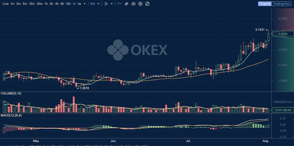 OKXIndia's tweet photo. UPDATE: $OKB, our native exchange token is up approximately
14% since yesterday
20% since last 7 days
100% since last 31 days
Apart from steady growth in price, holding OKB also gives you trading fee discounts and allocations in latest IEOs on #OKJumpstart
#OKEarn #OKLearn https://t.co/zVeizduulE
