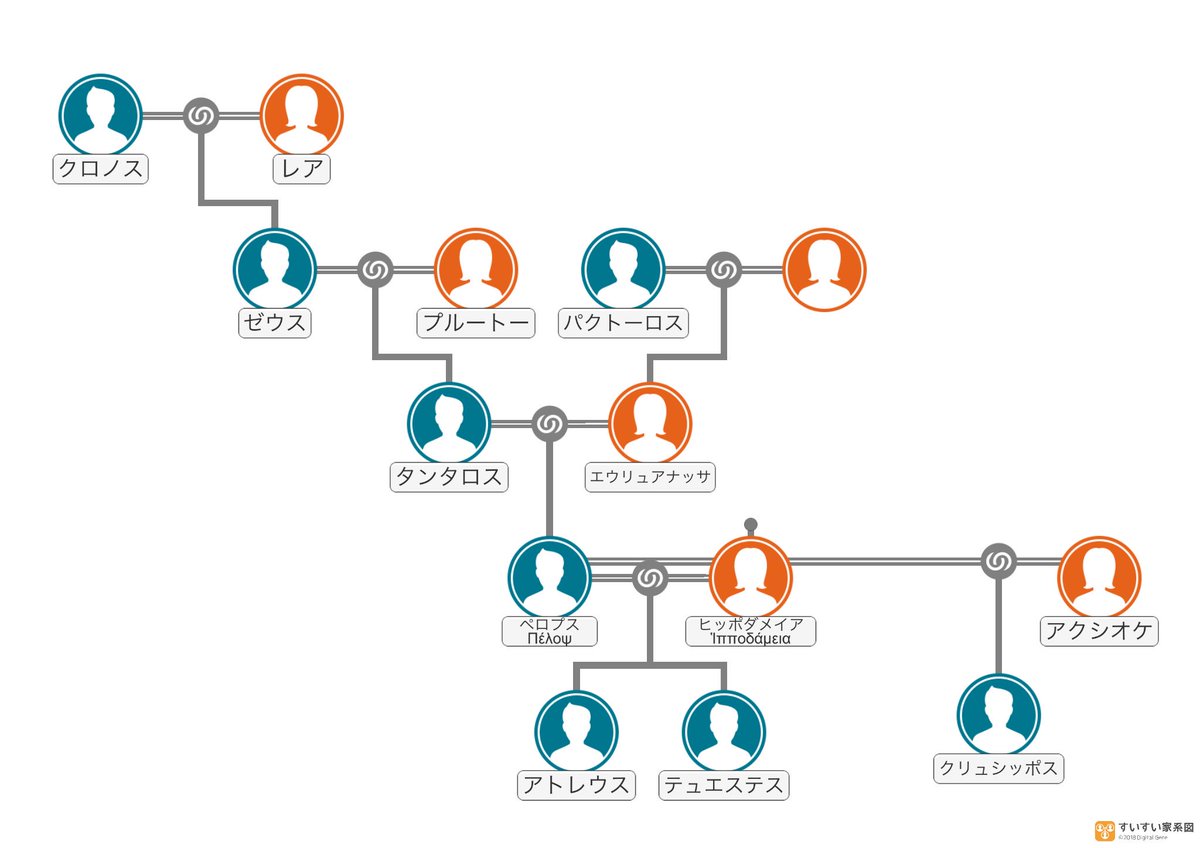たなかちあき 家系図アプリを入れてトロイア王家とアトレウス家の家系図作ってるんだけど楽しいなあ メモもできるから伝承とかちまちま入れながらやってる てか諸説多すぎよな