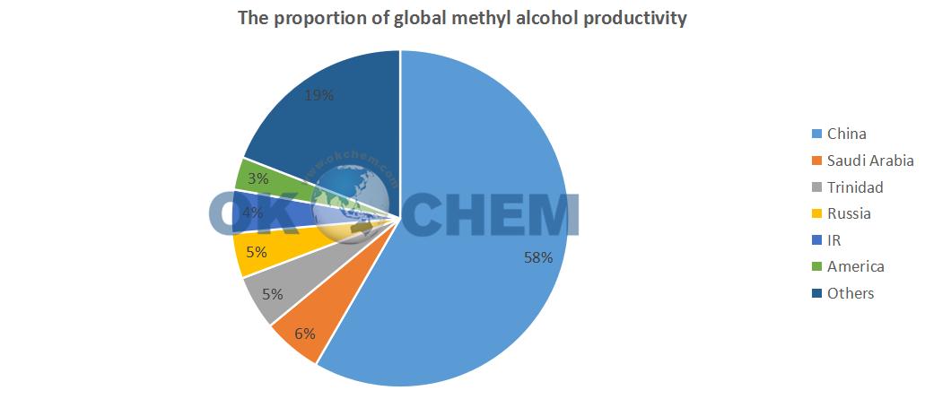 okchemcom's tweet photo. #Methanol, also known as methyl alcohol, is a clear #liquid chemical that is water soluble and readily #biodegradable. Methanol is also an energy resource used in the #marine, #automotive, and electricity sectors, and an emerging renewable energy resource.
https://t.co/Wy4xKyMXOD https://t.co/ut7VcWOiDw