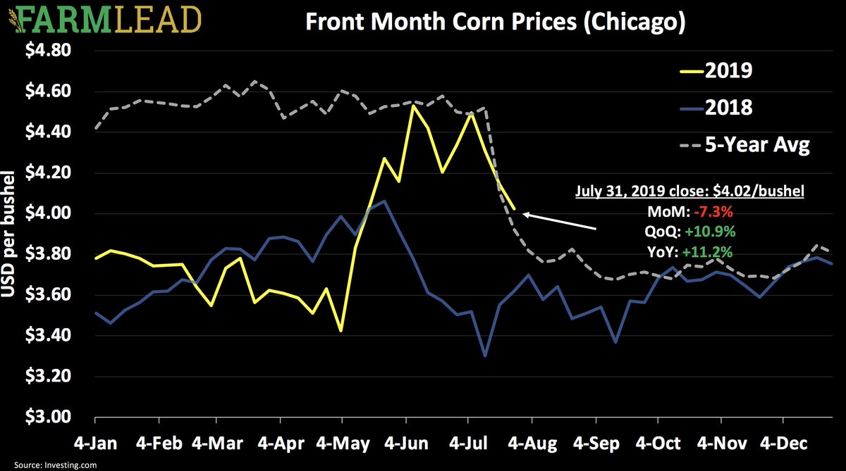 CombyneAg's tweet photo. Today's #FarmLead Breakfast Brief is out! 

While today we look at #barley prices a bit, futures #grain prices this morning are in the green, trying to rebound from yesterday’s sell-off amidst the #TradeWar, weaker export sales, and cooler #weather.

https://t.co/gyRTakUMLo https://t.co/D2telEZ3Wj