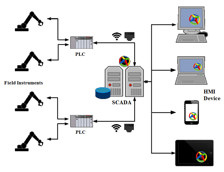 electricalidea's tweet photo. What is Supervisory control and data acquisition (SCADA)? https://t.co/A2Q1d8BxO1 https://t.co/2Zrsugl14q
