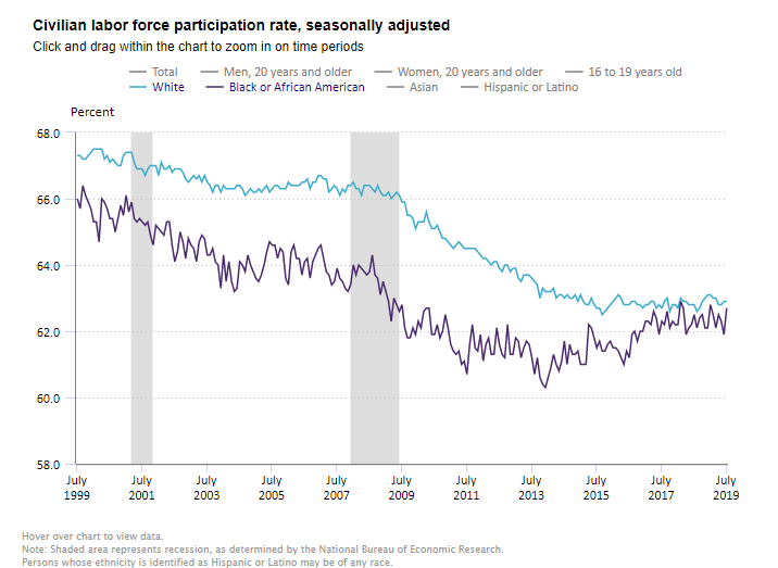 WSpriggs's tweet photo. Black and white labor force participation continues to show convergence, with slight up tic in Black labor force participation in July for Blacks from 61.9 to 62.7, now virtually equal to white's 62.9% rate. @AFLCIO #JobsReport @rolandsmartin @CBTU72 @APRI_National https://t.co/zIFg0ysf0H