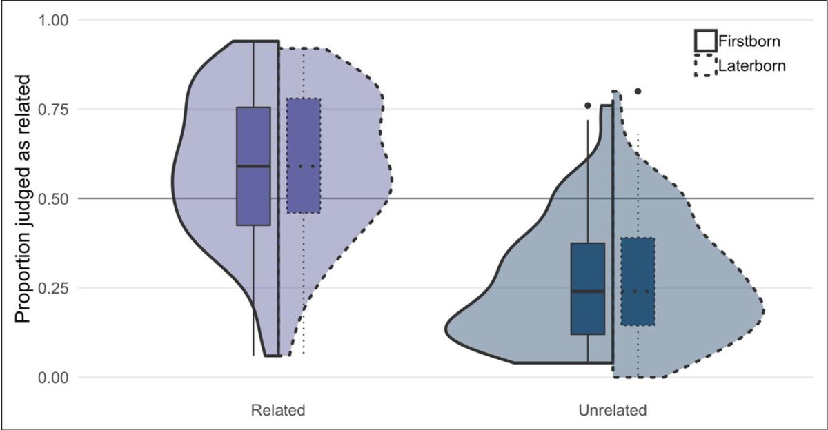 vaneisl's tweet image. Super excited to announce that our paper finding no effect of birth order in third party kin recognition is out now in Collabra! 🥳 
Check it out here: doi.org/10.1525/collab…
With data etc here: osf.io/h43ep/
This study is part of the #ERC funded @kinfaces project 🧬
