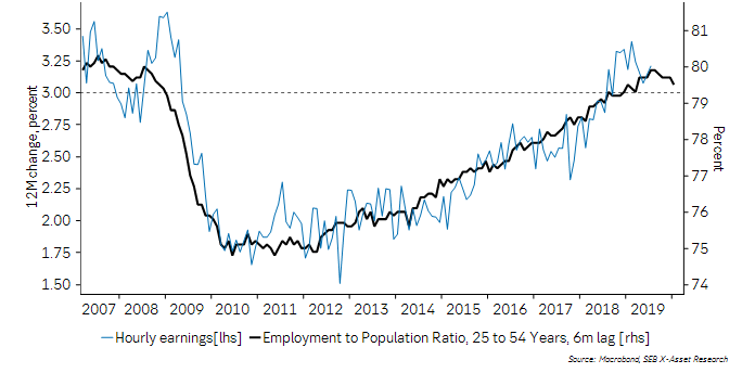 thomasthygesen's tweet photo. With the trade war escalating, a 'neutral' Fed isn't enough - more cuts are needed to compensate. But how far can the Fed go? Today's NFP suggests there is no room for agressive easing with wages rising 3%+ and EMPPOP close to past cycle peaks. That's a policy dilemma right there https://t.co/2UNeoUCRDy