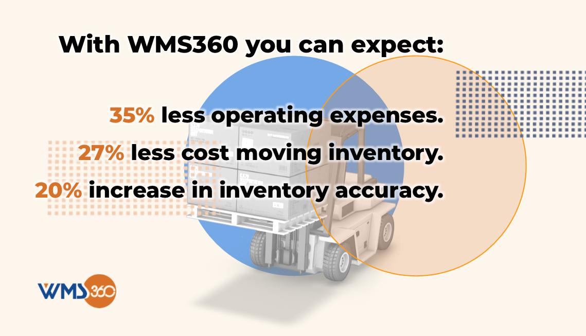 The benefits of implementing #WMS360 are countless: 35% less of #operatingexpenses, 27% less cost moving #inventory, 20% increase in #inventoryaccuracy, among others. Contact us for a #FREEdemo: zcu.io/6Hq3