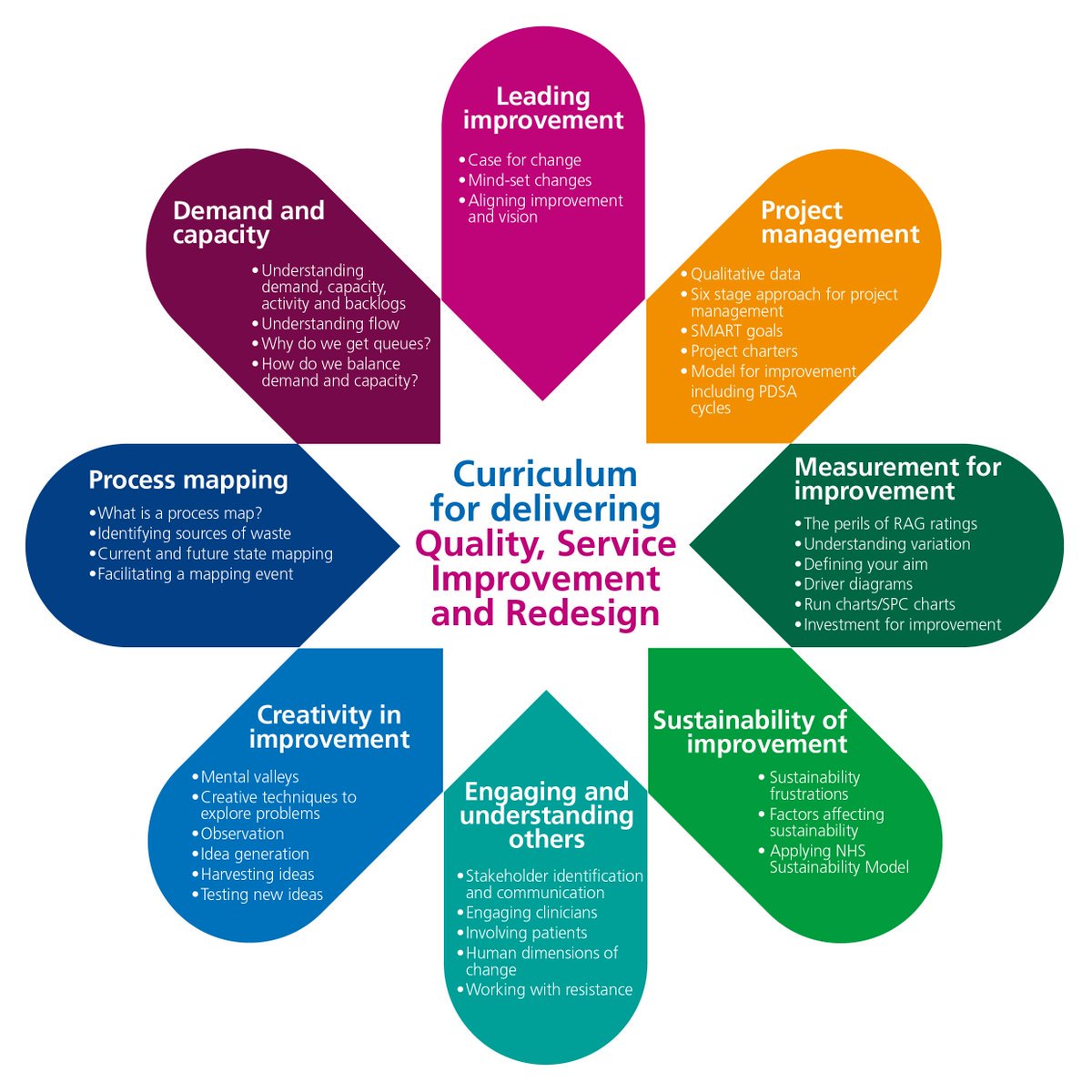 Are you <a href="/uclh/">UCLH</a> or partners and want to extend your #QI knowledge? Why not join our #QSIR programme, starting in September? 5 days over 5 months, it's a deep dive through NHSEI's <a href="/ACT2improve/">NHS QSIR</a>  #QI curriculum. Hot topic, get on board! Book through the portal or DM us.
