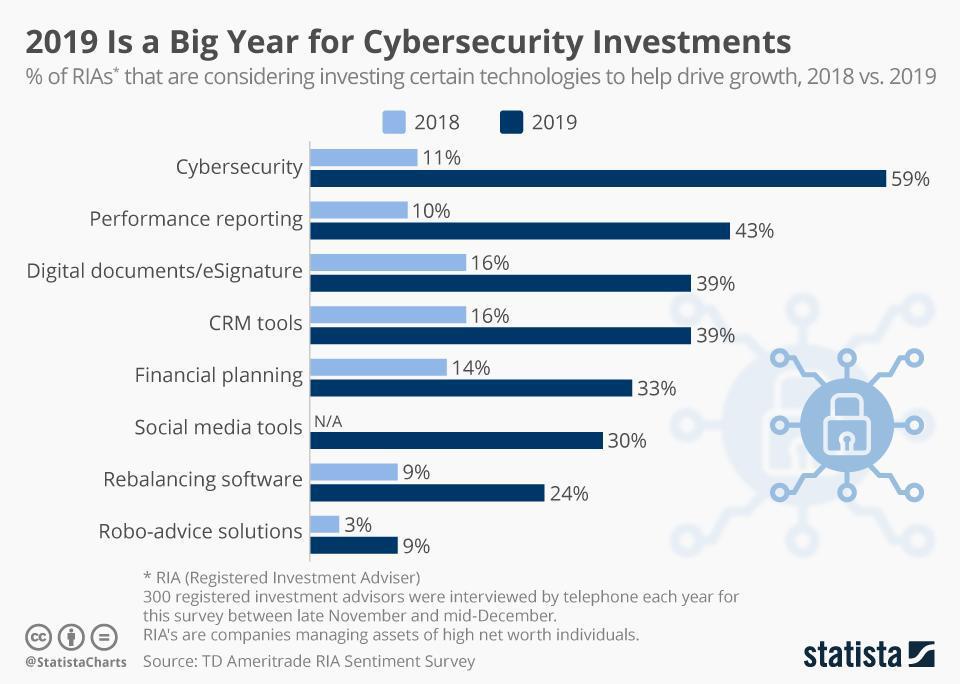 👉¿Necesitas más motivos para invertir en #ciberseguridad en 2019? #cybersecurity