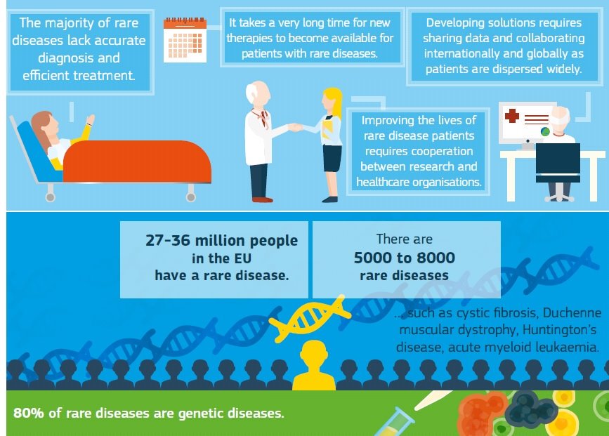 EUScienceInnov's tweet photo. It all started with a dedicated father of two who found out that both his sons suffer from #raredisease #Alkaptonuria.
Discover the successful results of #EUFunded #FP7 project #DevelopAKUre 👉 https://t.co/oOYHXkFtp5
#EUHealthResearch https://t.co/F1k8mkyknD