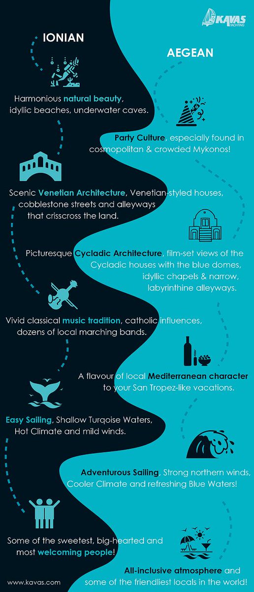 IONIAN vs AEGEAN
Read in our Blog how to choose your Sailing Destination!
#sailing #holidays #greece #yachtcharter #kavas