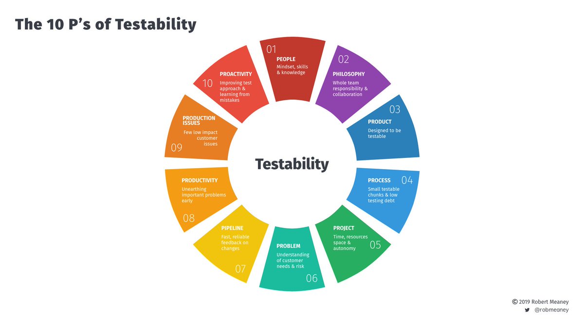 RobMeaney's tweet photo. @TestabilityBook @karlosmid @michaelbolton You may also find the following model useful https://t.co/cQrs2PGJRz