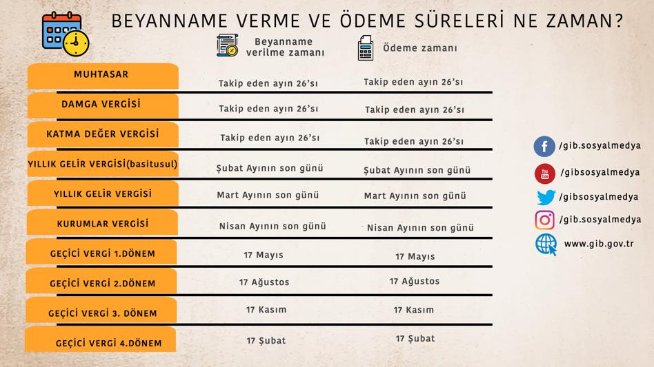 Gelir Idaresi Baskanligi On Twitter Beyanname Verme Ve Odeme Sureleri Ne Zaman Gib Beyanname Vergi Https T Co Snjznxrmss Twitter
