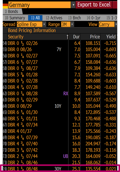 jsblokland's tweet photo. #Germany has only 1 bond left with a positive #yield. 30-year yield at 0.021%! https://t.co/hZmWiJT7f5