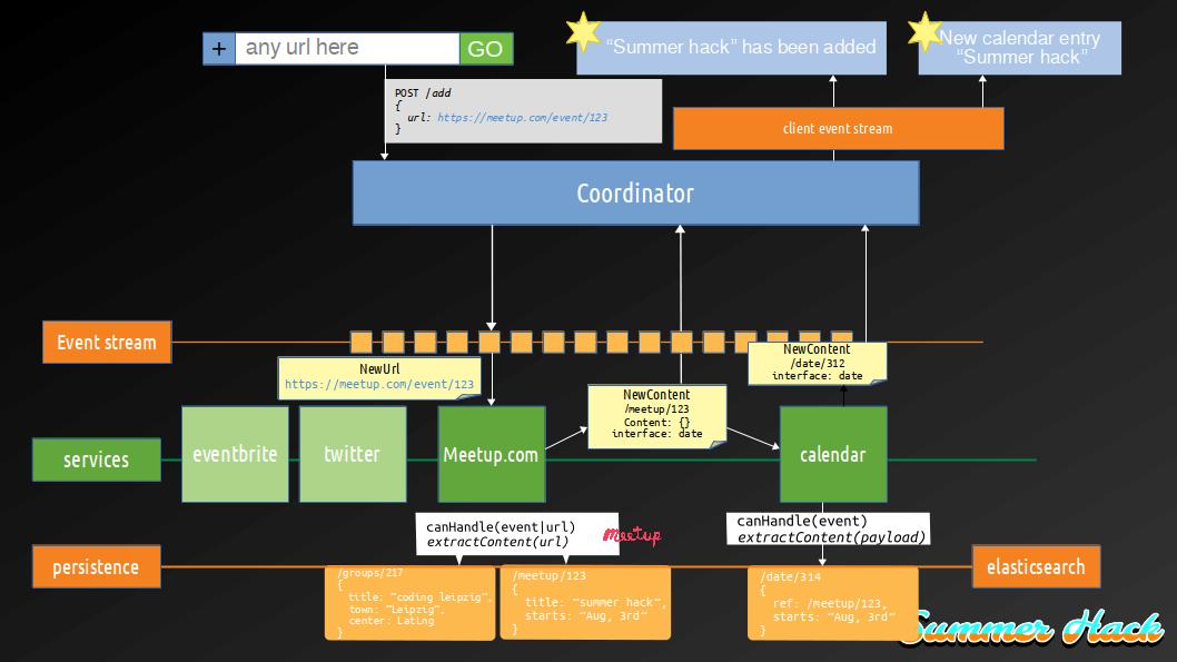 coding_leipzig's tweet photo. #microservices aren't solving *all* your problems. Foremost they allow decoupling and scaling services using an #eventdriven architecture. Join us tomorrow for #SummerhackLE to get a feeling for them and add features: https://t.co/yT36FXidCg @jambit @turbinekreuzbrg @platformsh https://t.co/5TtfOXe2rf