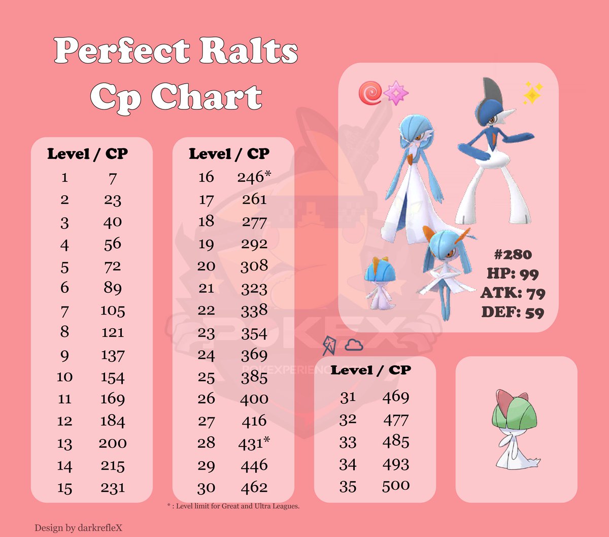 Perfect Iv Chart Pokemon Go