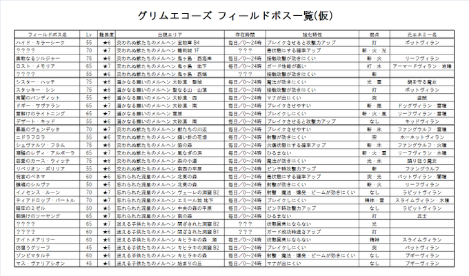 文字のみのフィールドボス簡易一覧表です。強化特性や弱点で逆引きしたい場合などに。元になったエネミーもついでに載せています。自分で確認した情報のみ載せている都合上、進行度の関係で未確認の部分もあるため仮版です。
#グリムエコーズ 