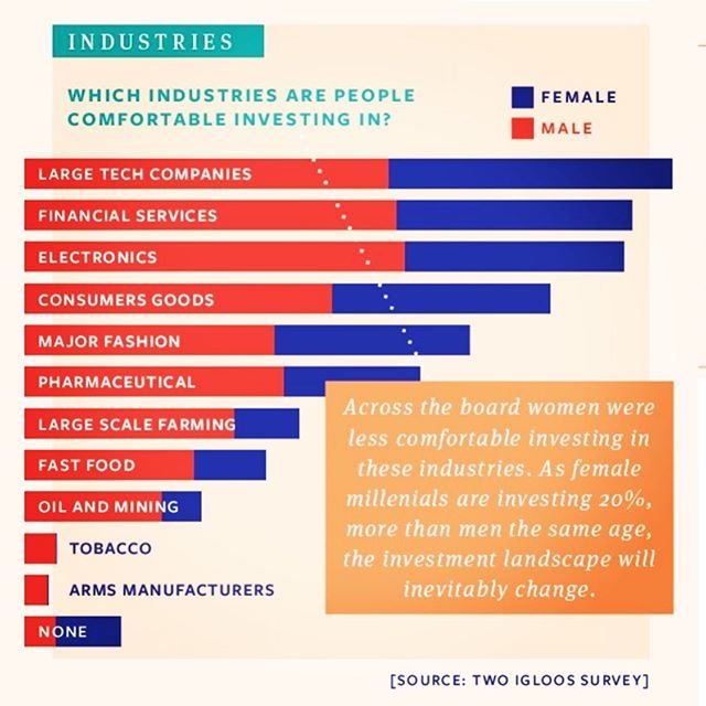 Will more women investing change the investment landscape? Our survey suggests yes they will. 
See link in our bio for the full infographic 🌍

#future #investments #ideas #sociallyresponsibleinvesting #climatechange ift.tt/2ZAYGrb