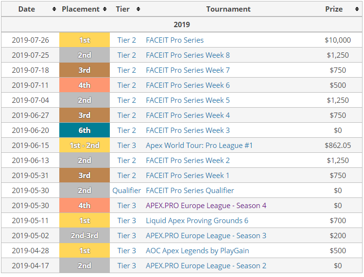 Artyco11's tweet photo. Team Fire Beavers looking for an org to represent in future Apex Legends events.
More info via DM.
Discord: Artyco#7415

Retweets  appreciated. https://t.co/DQGEfHyh5S