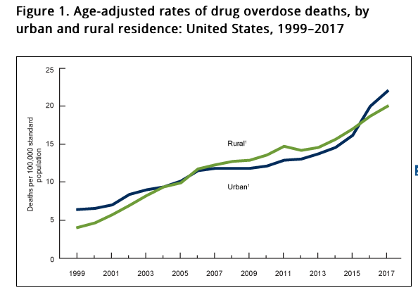AliRaja_MD's tweet photo. Urban–rural Differences in #DrugOverdoseDeath Rates, by Sex, Age, &amp; Type of Drugs Involved, 2017
https://t.co/BEfeH8qHaZ
Holly Hedegaard, MD et al
@CDCgov https://t.co/XGtu33u1hq