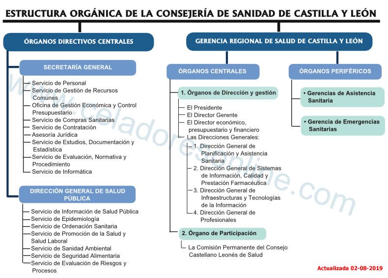 SACYL Legislación - Actualización Organigrama Gerencia Regional de Salud de Castilla y León... EA9xTdzXkAUovmf?format=jpg&name=900x900